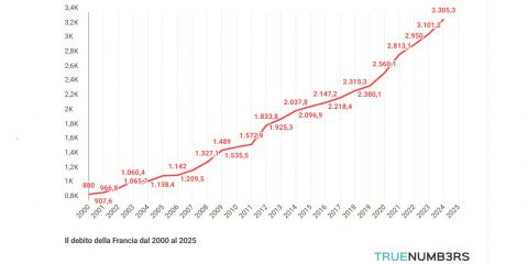 Francia, in 25 anni debito pubblico da 880 a 3.345 miliardi